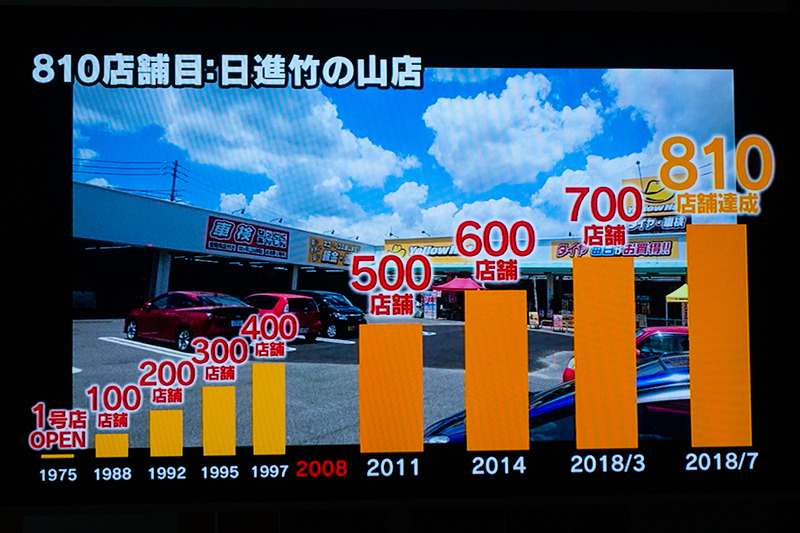 店舗の増加について。M＆Aもあり急速に店舗数を拡大した