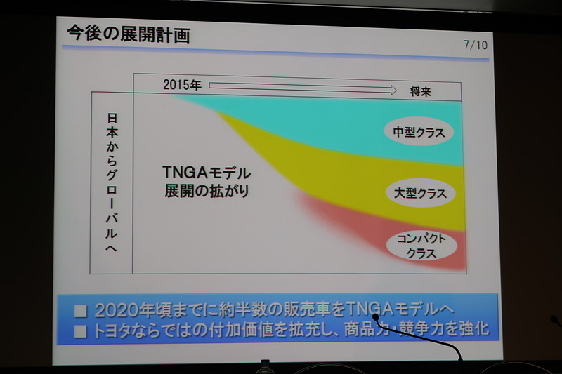 2020年ごろまでに販売車両の約半数をTNGAモデルに切り換える計画