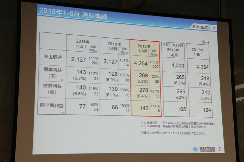 2018年12月期 第2四半期（2018年1月1日～6月30日）の連結業績