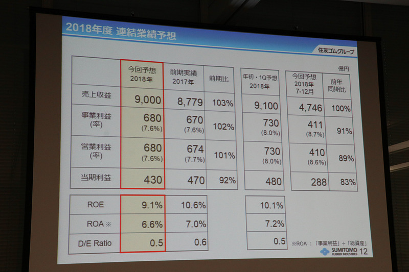 2018年12月期の通期見通しは下方修正