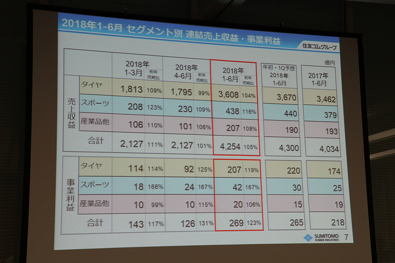 セグメント別の売上と事業収益。各項目で前年同期を上まわっている