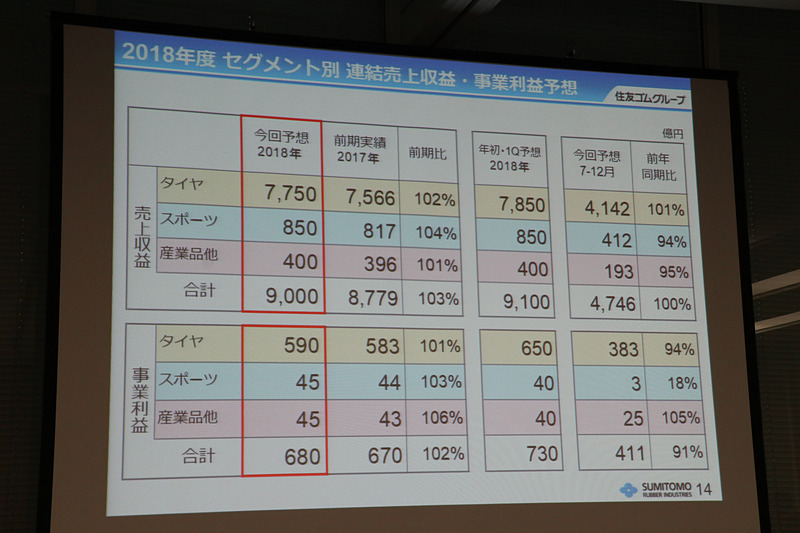 主力であるタイヤ事業の減速が予想の下方修正につながっている
