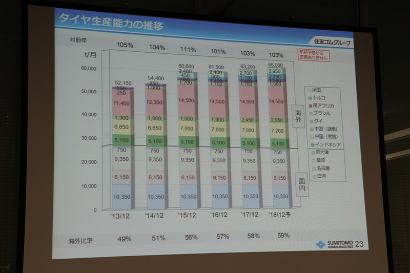 海外のタイヤ生産能力については年初予想から変更なく、2017年と同じく3％増となる予定