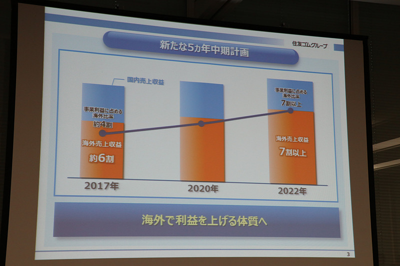 2022年までに「海外で利益を上げる体質」に切り換えていく