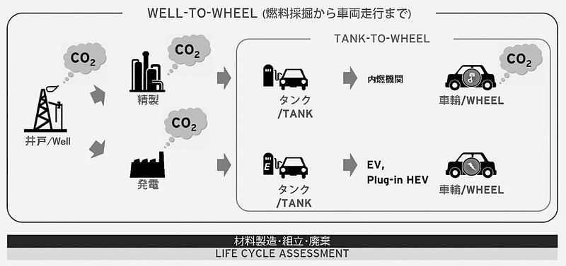 “Well-to-Wheel”と“Tank-to-Wheel”
