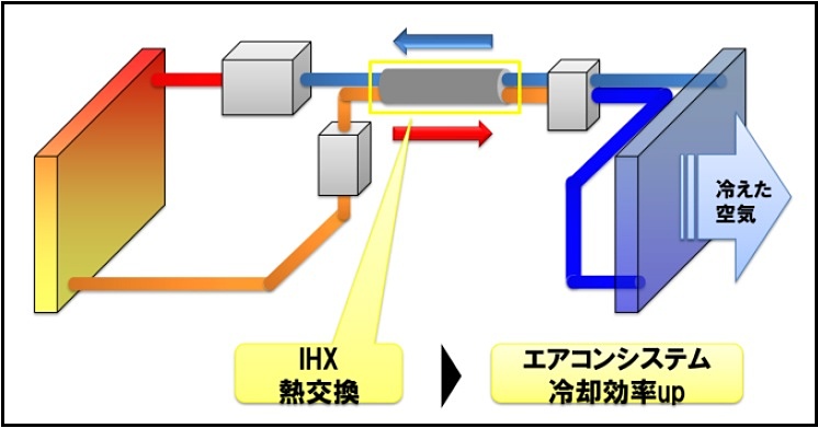 2重管構造の内部熱交換器を採用したカーエアコンシステムのイメージ
