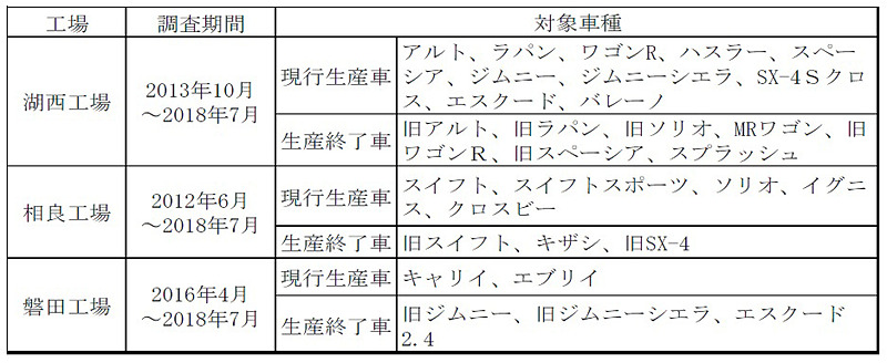 湖西、相良、磐田各工場の排出ガス・燃費試験用測定装置に残されていた期間、対象車種