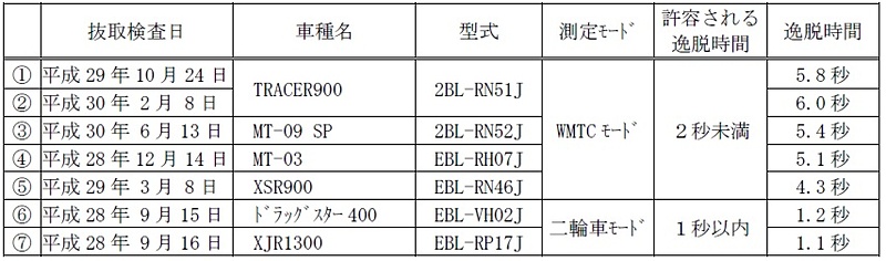トレースエラーがあった7件の試験日、車種名、型式、逸脱時間など