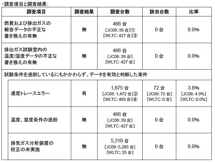 調査項目と調査結果