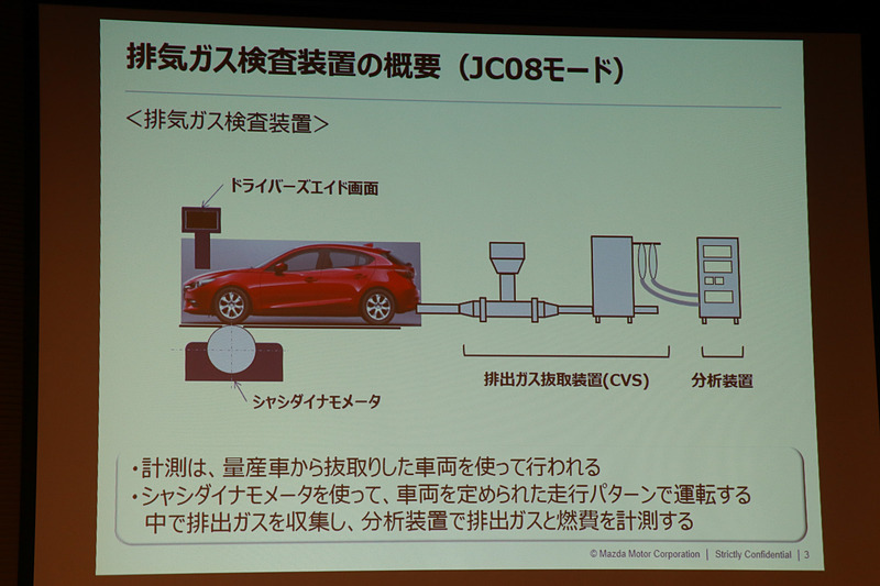 JC08モードにおける「排気ガス検査装置」の概要。シャシーダイナモを使った台上試験となる
