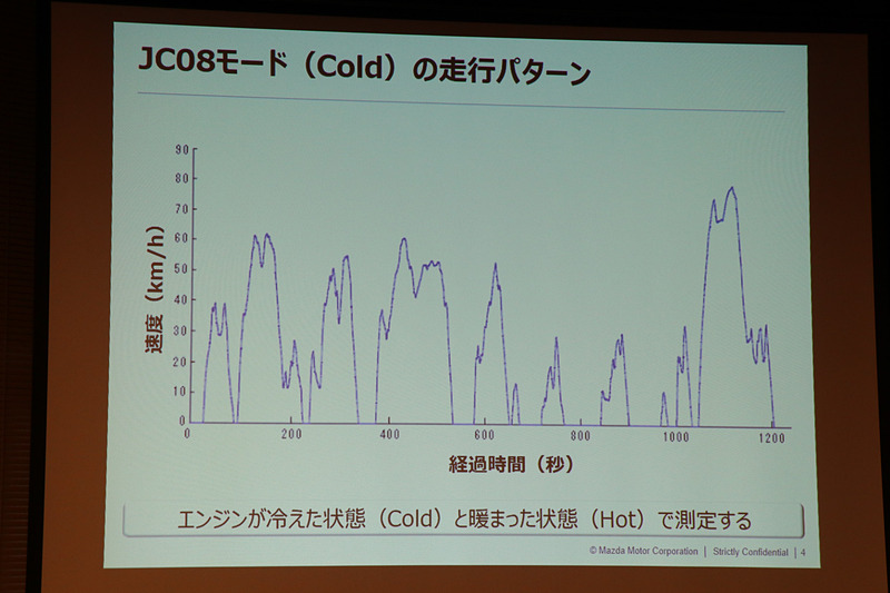 JC08モードで規定された走行パターン