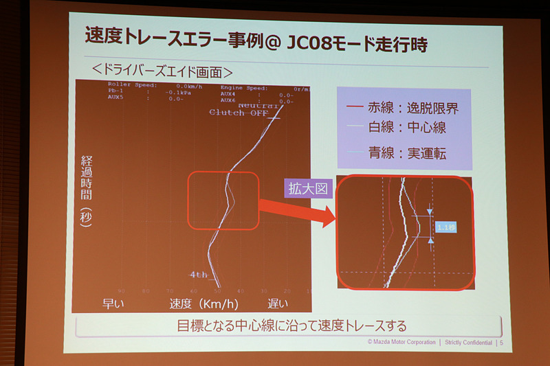 測定では規定された速度の上限と下限の中で速度調整するよう定められており、マツダでは「定められた走行モードの中心線を狙った走行」を行なうよう検査員に指導しているという
