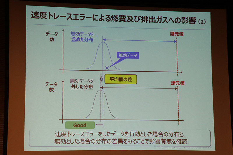 速度トレースエラーのデータについて検証を行ない、カタログ記載の燃費と排出ガスの諸元値として影響がないことを確認している