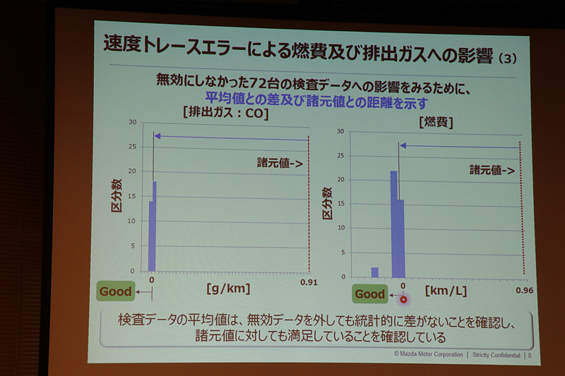 速度トレースエラーのデータについて検証を行ない、カタログ記載の燃費と排出ガスの諸元値として影響がないことを確認している