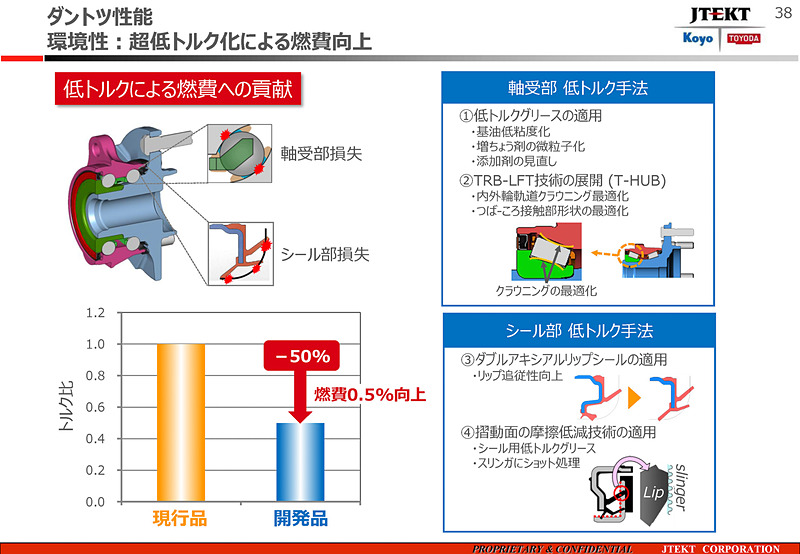 ジェイテクトハブユニットの強み