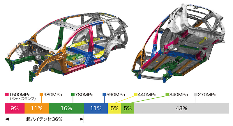 高張力鋼板の使用箇所と使用比率のグラフ