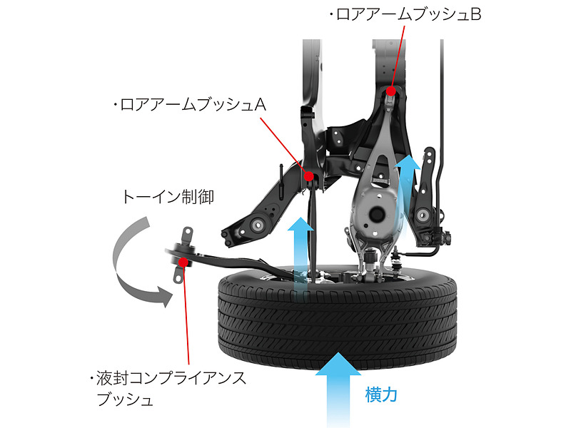 リアタイヤに働く横力を液封コンプライアンスブッシュなどで制御。トーイン特性を最適化している
