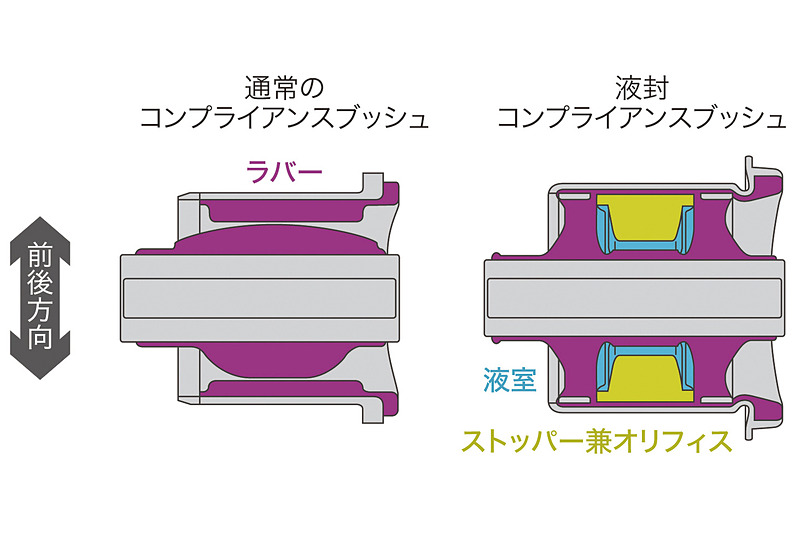 液封コンプライアンスブッシュの構造と作動の原理