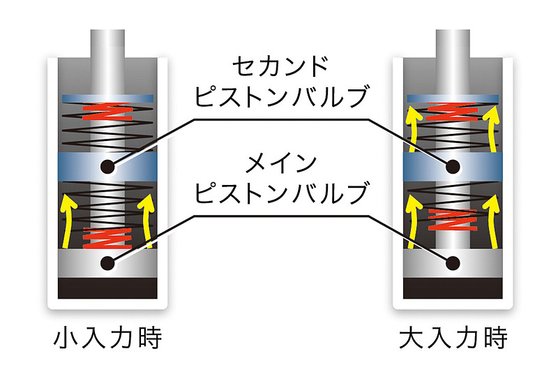 「振幅感応型ダンパー」はメインピストンバルブとセカンドピストンバルブを備え、入力に応じた減衰力の使い分けが可能となる