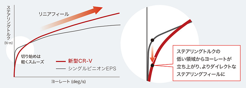 「デュアルピニオンEPS」のステアリング特性イメージ
