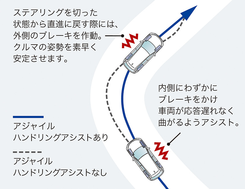 ブレーキを使ってハンドリング性能を向上させる「アジャイルハンドリングアシスト」