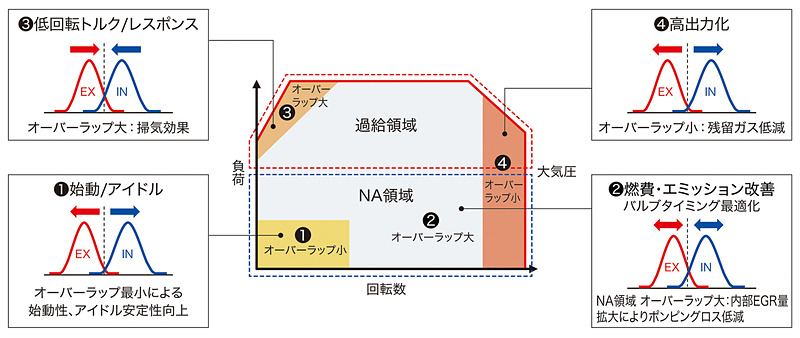 直列4気筒DOHC 1.5リッター直噴 VTECターボ「L15B」型エンジンは、「デュアルVTC」で状況に応じてバルブオーバーラップ制御を使い分けて高出力化と燃費向上を両立。シビック セダンを上まわる最高出力140kW（190PS）/5600rpm、最大トルク240Nm（24.5kgfm）/2000-5000rpmを発生する