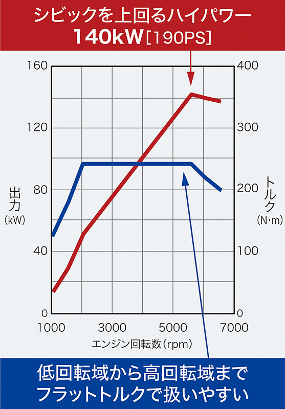 直列4気筒DOHC 1.5リッター直噴 VTECターボ「L15B」型エンジンは、「デュアルVTC」で状況に応じてバルブオーバーラップ制御を使い分けて高出力化と燃費向上を両立。シビック セダンを上まわる最高出力140kW（190PS）/5600rpm、最大トルク240Nm（24.5kgfm）/2000-5000rpmを発生する