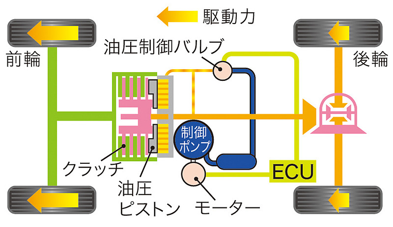「リアルタイムAWD」の構造図