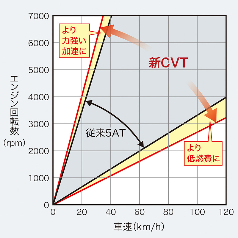 CVTはギヤレシオを拡大して加速性能と低燃費化に対応