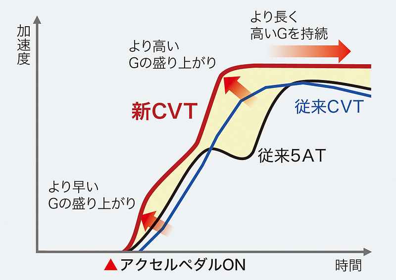 「G-Design Shift」によるキックダウン制御の特性図