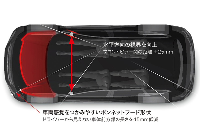 「SUVに最適な見晴らしのよさ」の検証を行ない、ロードクリアランスを高めつつアイポイントは先代同等の高さをキープ。さらにAピラー間の距離を25mm増やし、車両感覚を把握しやすいボンネット形状を採用。後方視界にも改良を施している