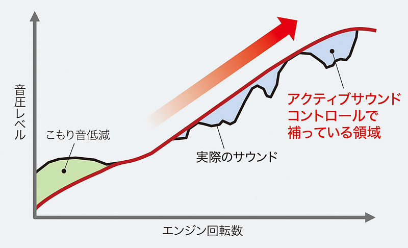 ハイブリッドモデルではマイクとスピーカーを使う「アクティブサウンドコントロール」を採用。人間が不快に感じる周波数の音をスピーカーから流れる逆位相の音で打ち消す「こもり音低減機能」に加え、エンジン回転数の上昇に合わせて加速サウンドを調整する「加速サウンド最適化」を実施する