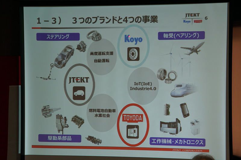 ジェイテクトの2017年度の売上高1兆4411億円のうち、軸受事業は4223億円と約3割を占める事業