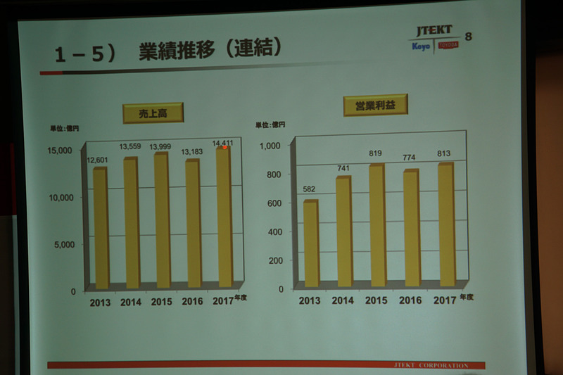 ジェイテクトの2017年度の売上高1兆4411億円のうち、軸受事業は4223億円と約3割を占める事業