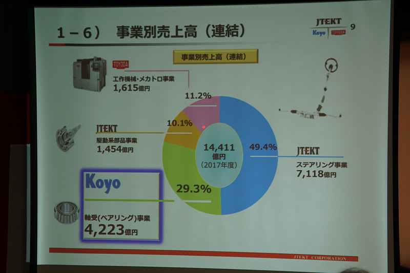 ジェイテクトの2017年度の売上高1兆4411億円のうち、軸受事業は4223億円と約3割を占める事業