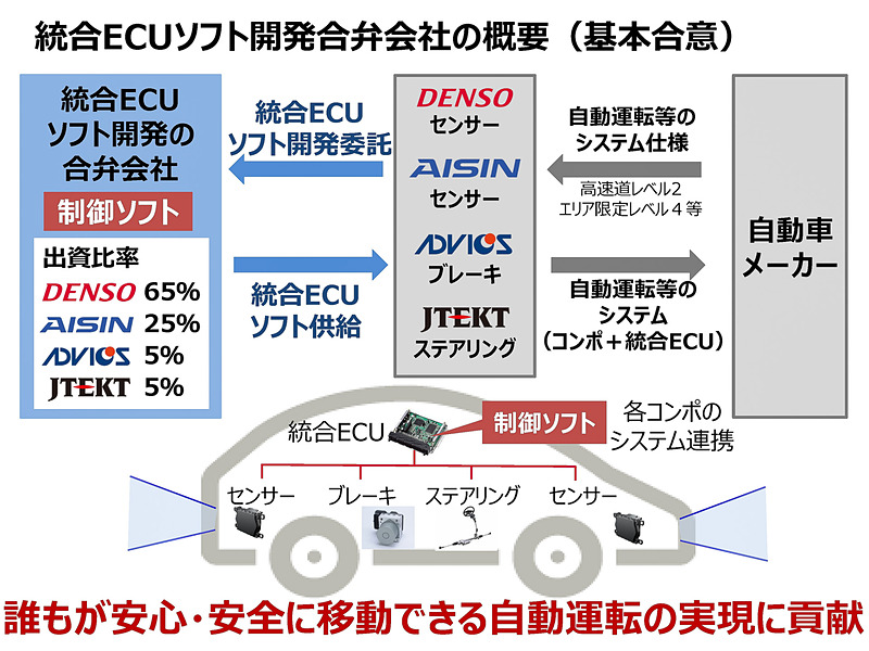 統合ECUソフト開発合弁会社の概要