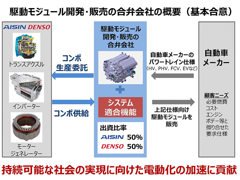 駆動モジュール開発・販売の合弁会社の概要