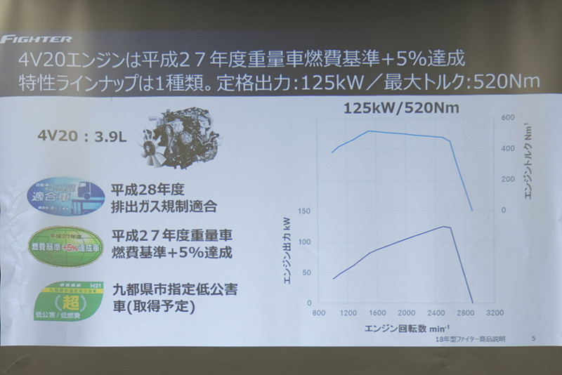 最高出力125kW（170PS）、最大トルク520Nm