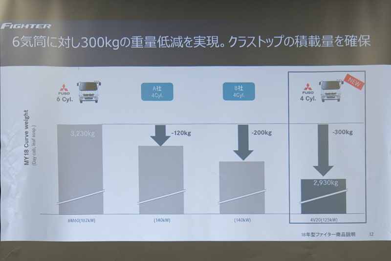 車両総重量は300kg減で、競合他社を一歩リード