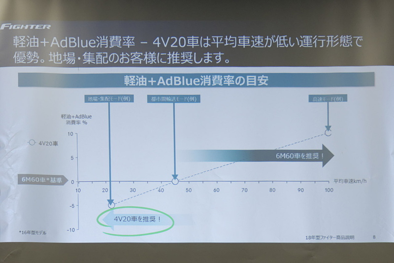 低速で移動する都市内での配送業務で特に高い燃費効率を実現する