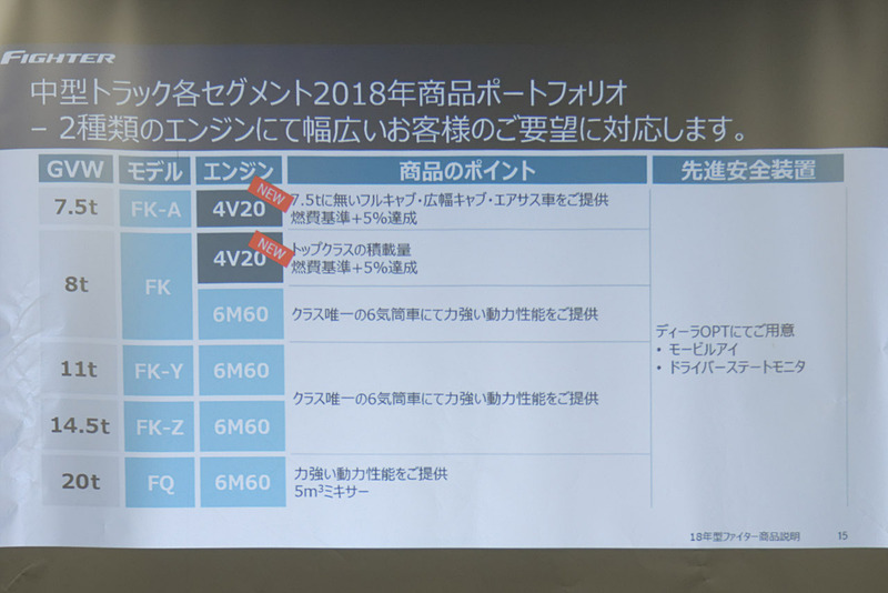 安全装備はモービルアイ、および居眠り防止装置の装着が可能