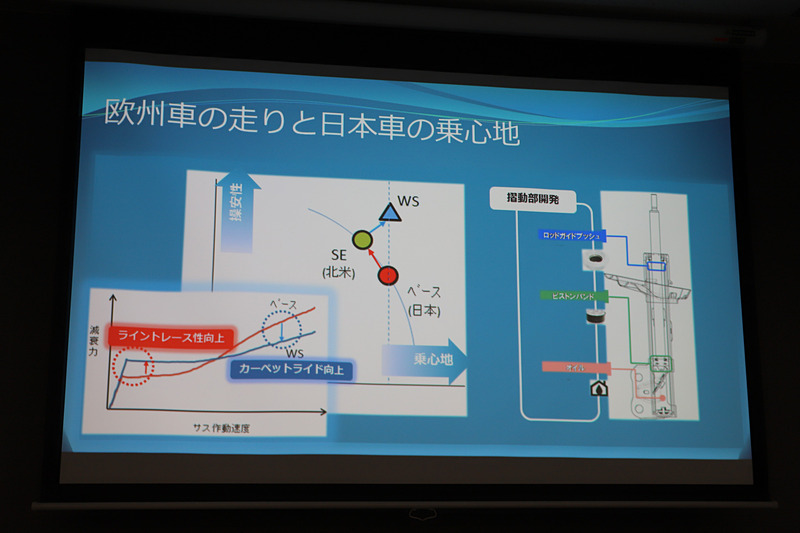 新開発のショックアブソーバーにより、乗り心地を損なわずに操安性を向上させた