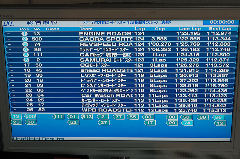 残り時間ゼロの時点でモニター表示では23位となっているが、チェッカーを受けていないので、残念ながら順位は繰り下がった