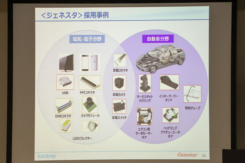 ジェネスタの採用事例。これまでは電気・電子分野での採用が多かったが、今後は自動車分野での活用も拡大していくとした