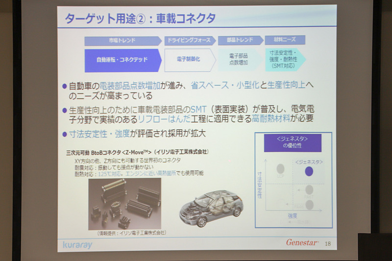 車載コネクタに関するジェネスタの用途