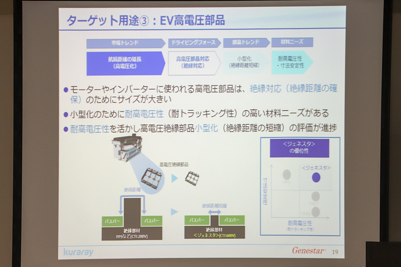 EV高電圧部品に関するジェネスタの用途