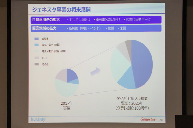 ジェネスタ事業の将来展開。2026年には自動車用途と、車載される電気・電子用途を合わせて6割を目指す