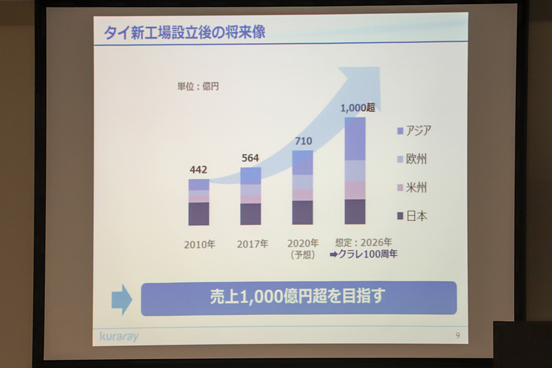 タイ新工場設立後の将来像