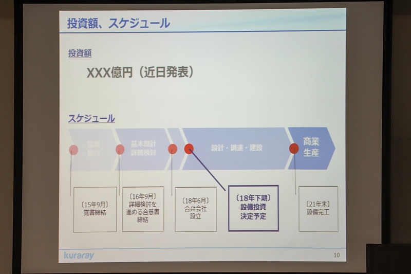 投資額とスケジュールについて