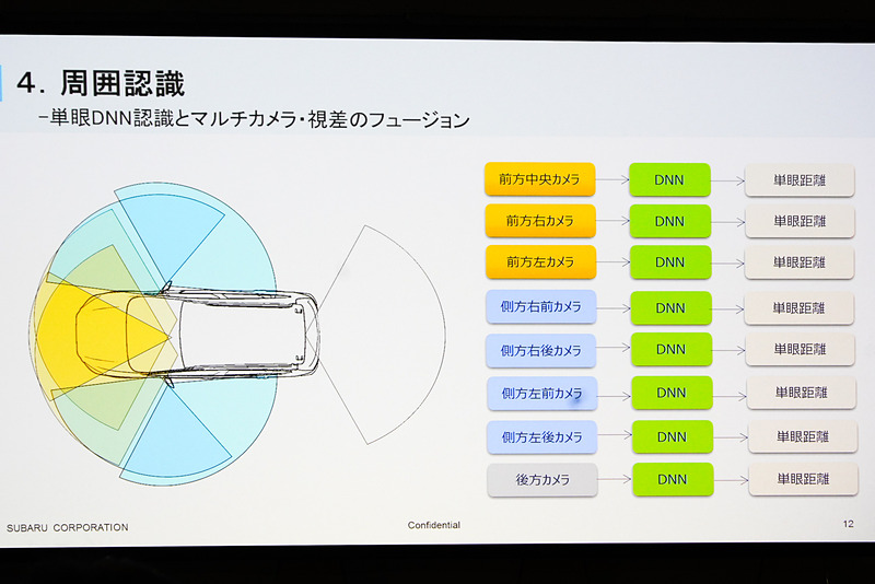 8つのマルチカメラの配置